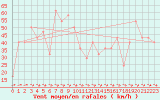 Courbe de la force du vent pour Penhas Douradas