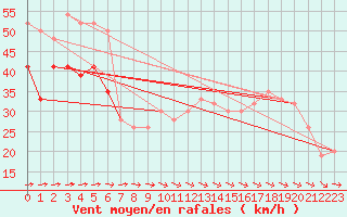 Courbe de la force du vent pour Isle Of Portland