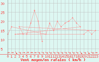 Courbe de la force du vent pour Suncheon