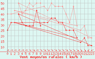 Courbe de la force du vent pour Fichtelberg