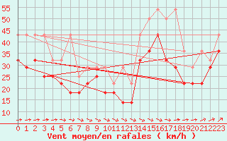 Courbe de la force du vent pour Fichtelberg