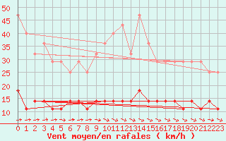 Courbe de la force du vent pour Kolmaarden-Stroemsfors