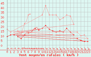 Courbe de la force du vent pour Diepholz