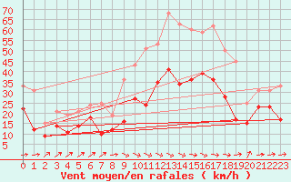 Courbe de la force du vent pour Montpellier (34)