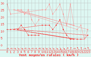 Courbe de la force du vent pour Alfeld
