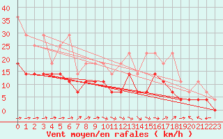 Courbe de la force du vent pour Waibstadt