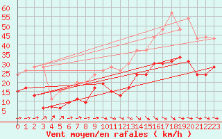 Courbe de la force du vent pour Toulouse-Francazal (31)