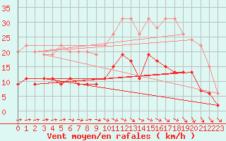 Courbe de la force du vent pour Angers-Beaucouz (49)