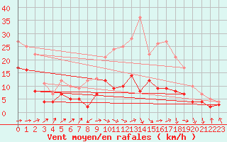 Courbe de la force du vent pour Rodez (12)