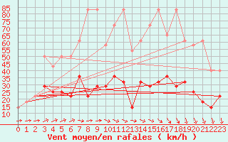 Courbe de la force du vent pour Usti Nad Labem