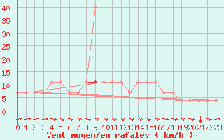 Courbe de la force du vent pour Bergen