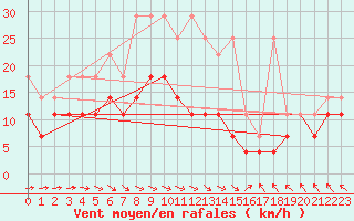 Courbe de la force du vent pour Manschnow