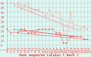 Courbe de la force du vent pour Weiden