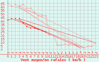 Courbe de la force du vent pour Milford Haven