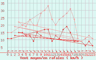 Courbe de la force du vent pour Muret (31)