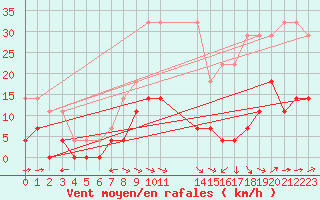 Courbe de la force du vent pour Naimakka