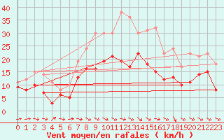 Courbe de la force du vent pour Doberlug-Kirchhain