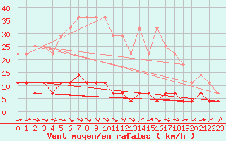 Courbe de la force du vent pour Krangede