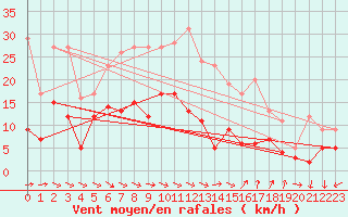 Courbe de la force du vent pour Oschatz