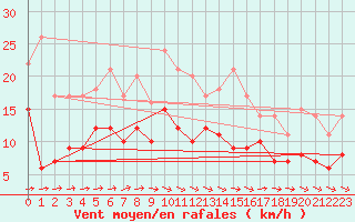 Courbe de la force du vent pour Rouen (76)