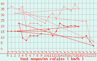 Courbe de la force du vent pour Aurillac (15)