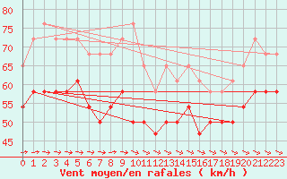 Courbe de la force du vent pour Strommingsbadan