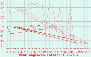 Courbe de la force du vent pour Tesseboelle