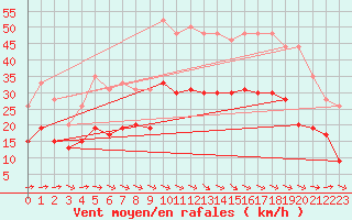 Courbe de la force du vent pour Carcassonne (11)