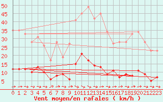 Courbe de la force du vent pour Ristolas - La Monta (05)