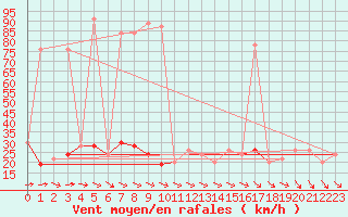 Courbe de la force du vent pour Navacerrada