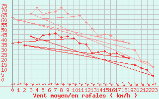 Courbe de la force du vent pour Calais / Marck (62)