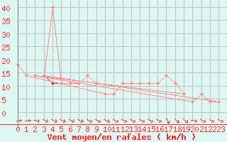 Courbe de la force du vent pour Veliko Gradiste