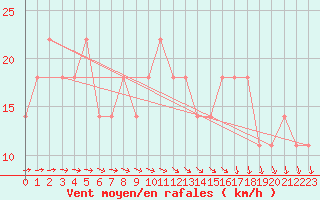 Courbe de la force du vent pour Berlin-Dahlem