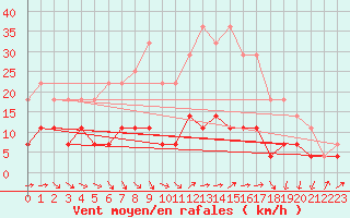 Courbe de la force du vent pour Kolmaarden-Stroemsfors