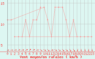 Courbe de la force du vent pour Idar-Oberstein