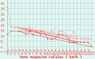 Courbe de la force du vent pour Hel