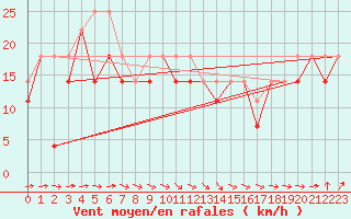 Courbe de la force du vent pour Leba