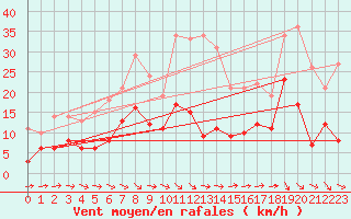 Courbe de la force du vent pour Mende - Chabrits (48)