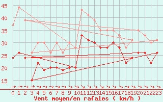 Courbe de la force du vent pour Brignogan (29)