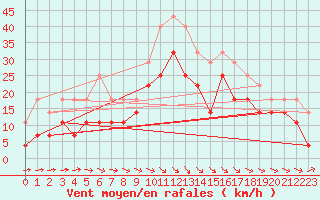 Courbe de la force du vent pour Bramon
