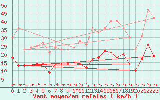 Courbe de la force du vent pour Mauroux (32)