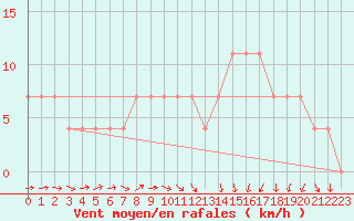 Courbe de la force du vent pour Meppen