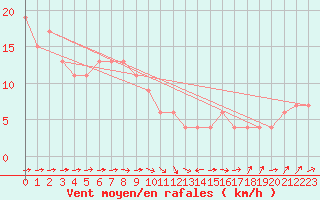 Courbe de la force du vent pour Kenley