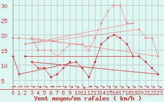 Courbe de la force du vent pour Abbeville (80)