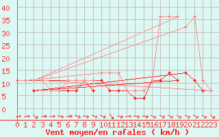 Courbe de la force du vent pour Torun