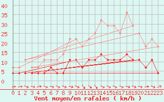 Courbe de la force du vent pour Gubbhoegen