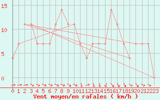 Courbe de la force du vent pour Sjenica