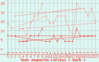 Courbe de la force du vent pour Urziceni