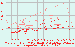 Courbe de la force du vent pour Angoulme - Brie Champniers (16)