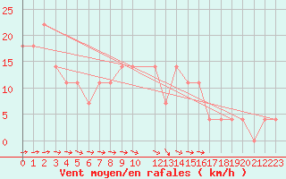 Courbe de la force du vent pour Dudince